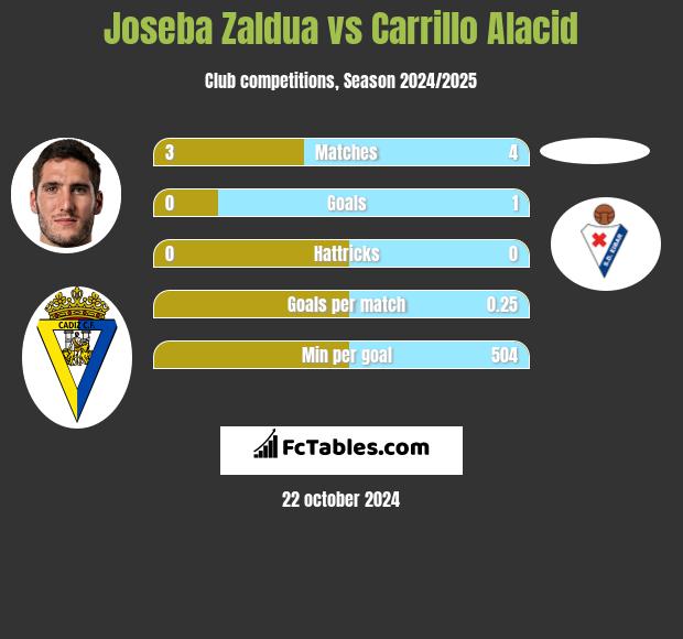 Joseba Zaldua vs Carrillo Alacid h2h player stats