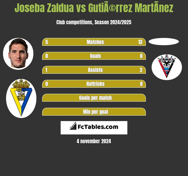 Joseba Zaldua vs GutiÃ©rrez MartÃ­nez h2h player stats