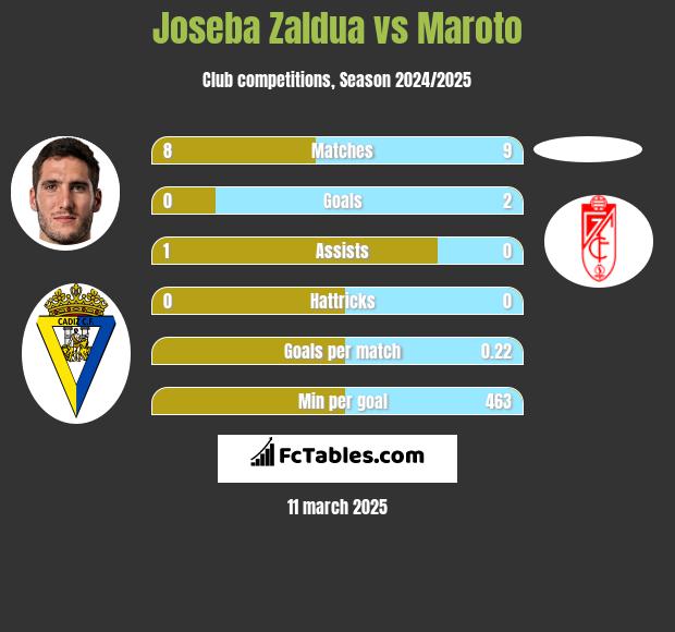 Joseba Zaldua vs Maroto h2h player stats