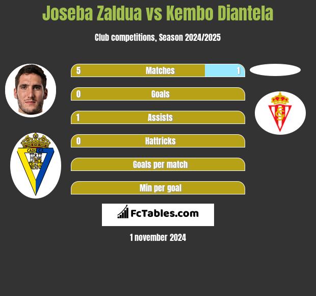 Joseba Zaldua vs Kembo Diantela h2h player stats