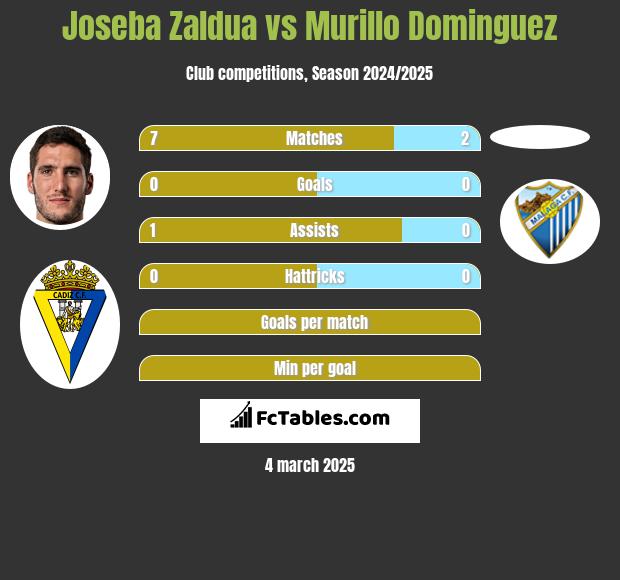 Joseba Zaldua vs Murillo Dominguez h2h player stats