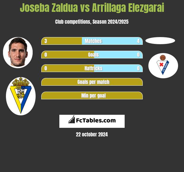 Joseba Zaldua vs Arrillaga Elezgarai h2h player stats