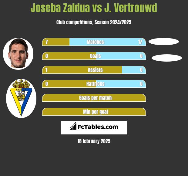 Joseba Zaldua vs J. Vertrouwd h2h player stats