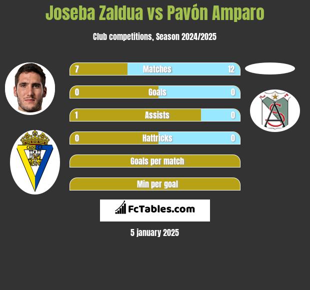 Joseba Zaldua vs Pavón Amparo h2h player stats