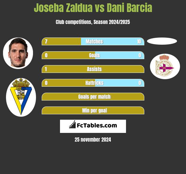 Joseba Zaldua vs Dani Barcia h2h player stats