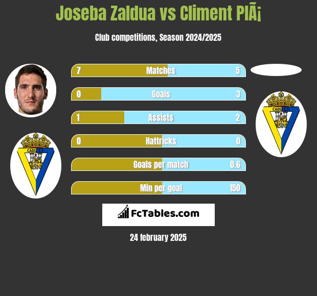 Joseba Zaldua vs Climent PlÃ¡ h2h player stats