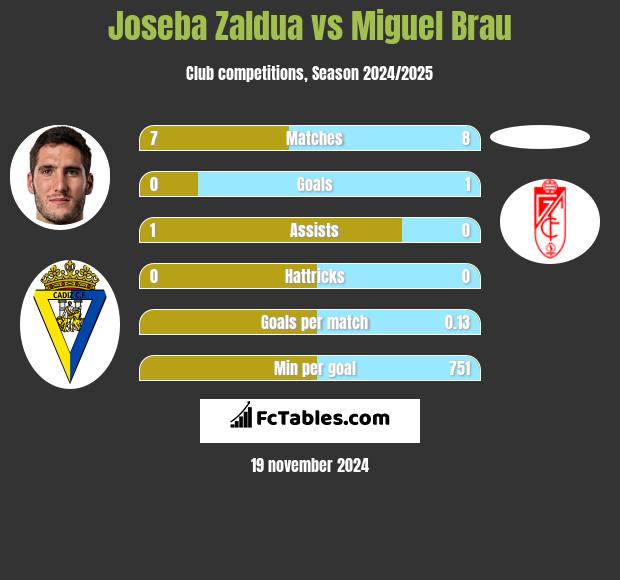 Joseba Zaldua vs Miguel Brau h2h player stats