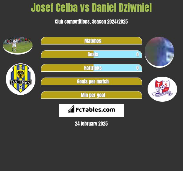 Josef Celba vs Daniel Dziwniel h2h player stats