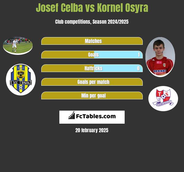 Josef Celba vs Kornel Osyra h2h player stats