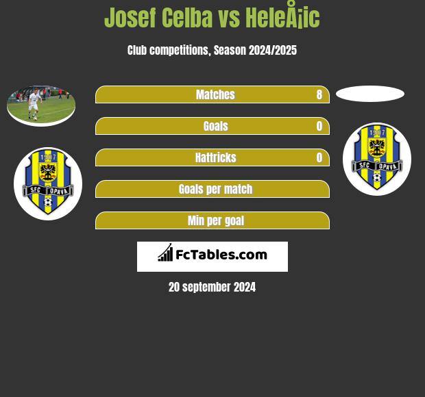 Josef Celba vs HeleÅ¡ic h2h player stats