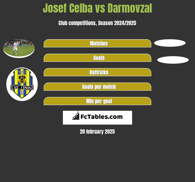 Josef Celba vs Darmovzal h2h player stats