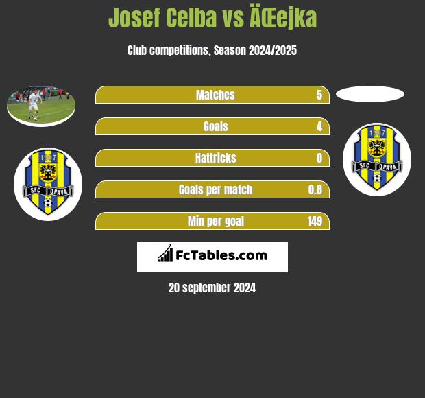 Josef Celba vs ÄŒejka h2h player stats