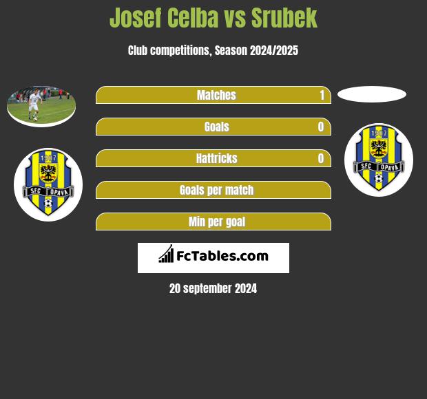 Josef Celba vs Srubek h2h player stats