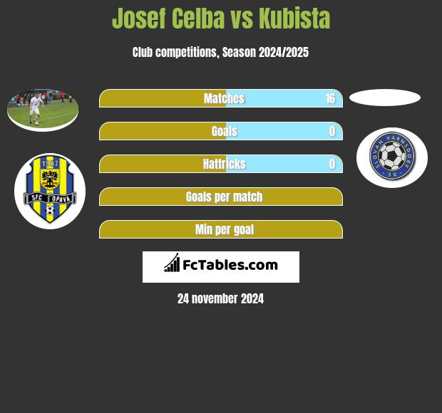 Josef Celba vs Kubista h2h player stats