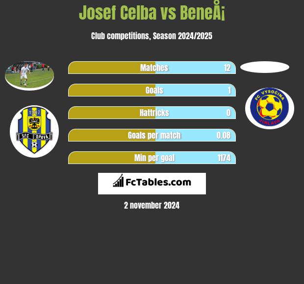 Josef Celba vs BeneÅ¡ h2h player stats