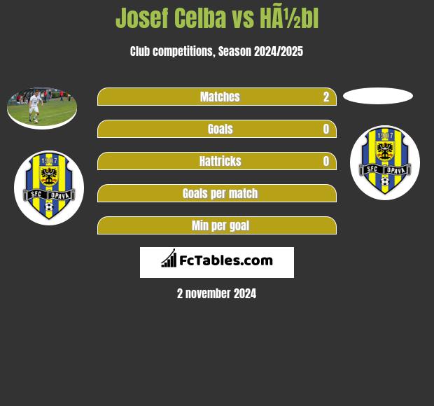 Josef Celba vs HÃ½bl h2h player stats