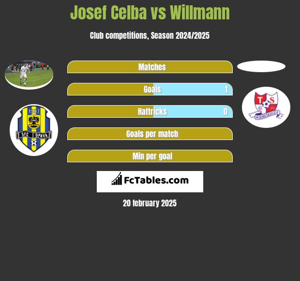 Josef Celba vs Willmann h2h player stats