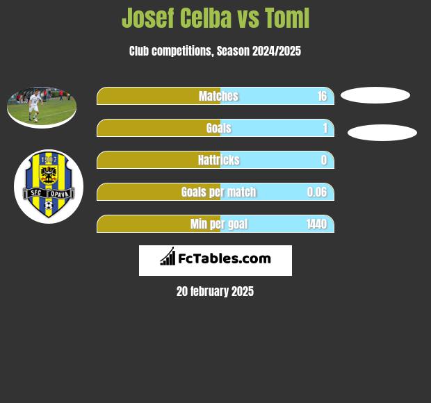 Josef Celba vs Toml h2h player stats