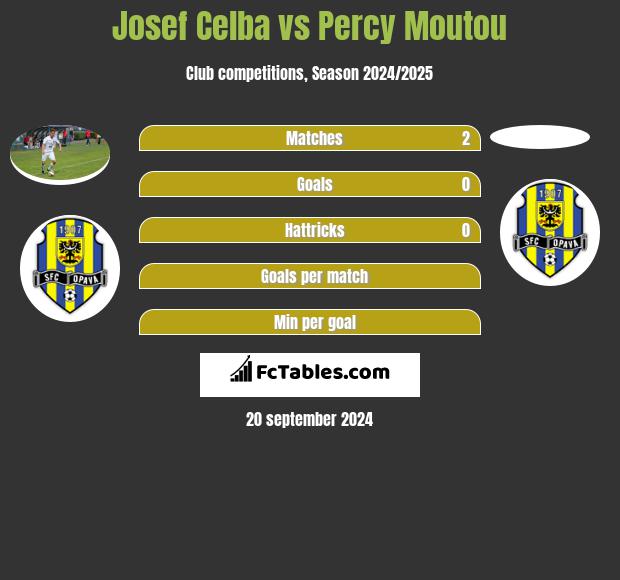 Josef Celba vs Percy Moutou h2h player stats