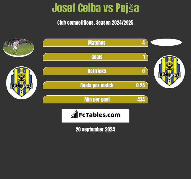 Josef Celba vs Pejša h2h player stats