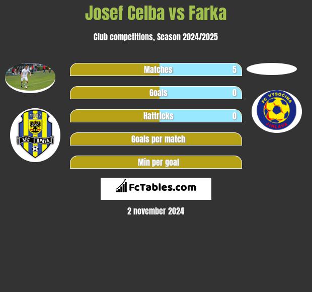 Josef Celba vs Farka h2h player stats