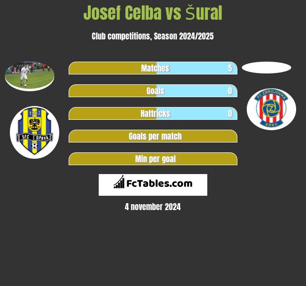 Josef Celba vs Šural h2h player stats