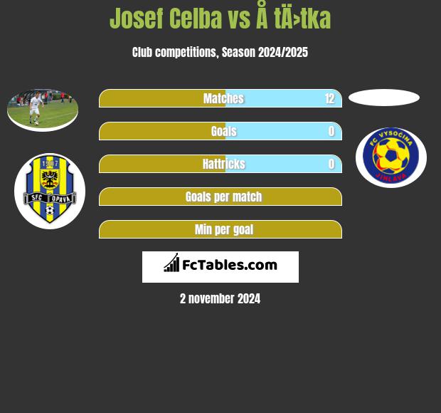 Josef Celba vs Å tÄ›tka h2h player stats