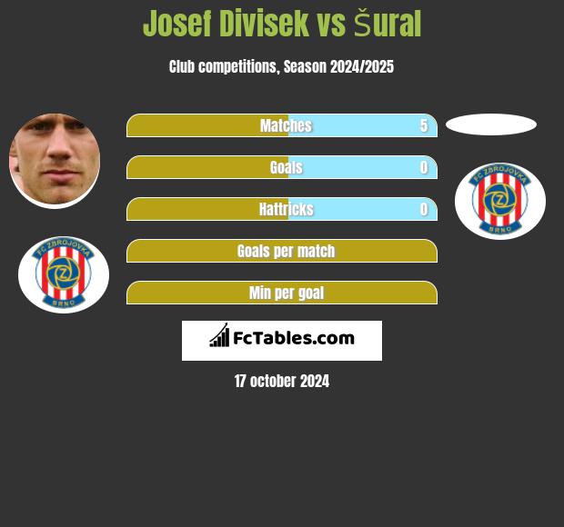 Josef Divisek vs Šural h2h player stats