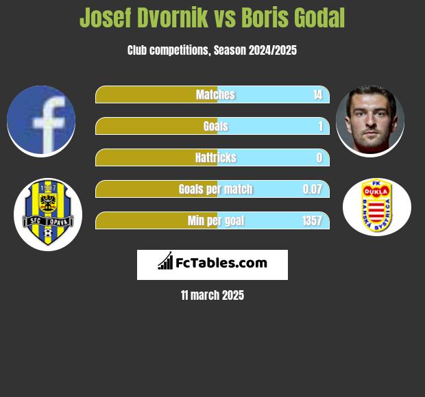 Josef Dvornik vs Boris Godal h2h player stats