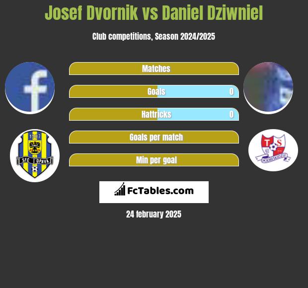 Josef Dvornik vs Daniel Dziwniel h2h player stats