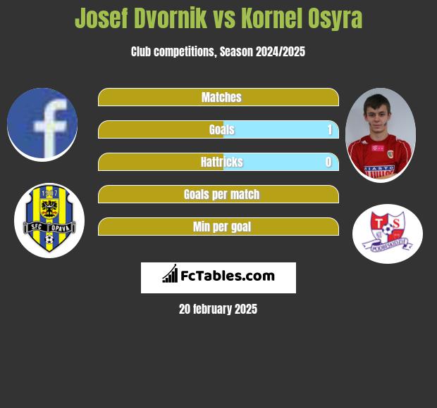 Josef Dvornik vs Kornel Osyra h2h player stats