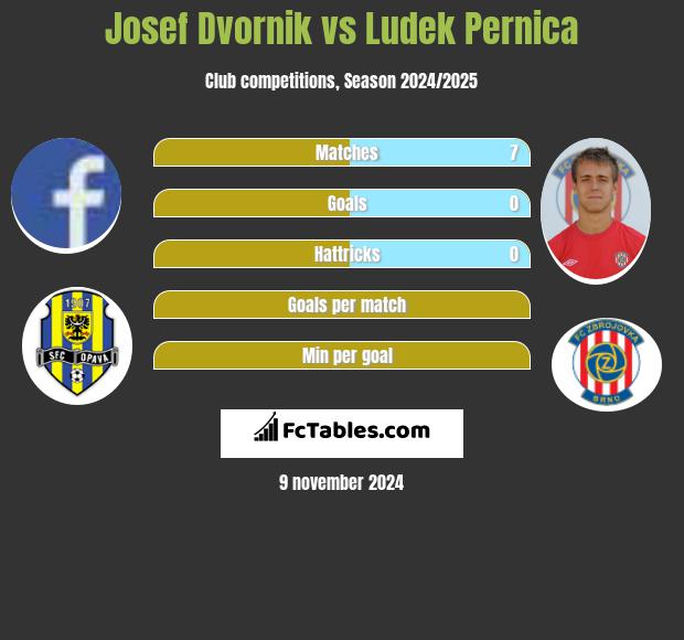 Josef Dvornik vs Ludek Pernica h2h player stats