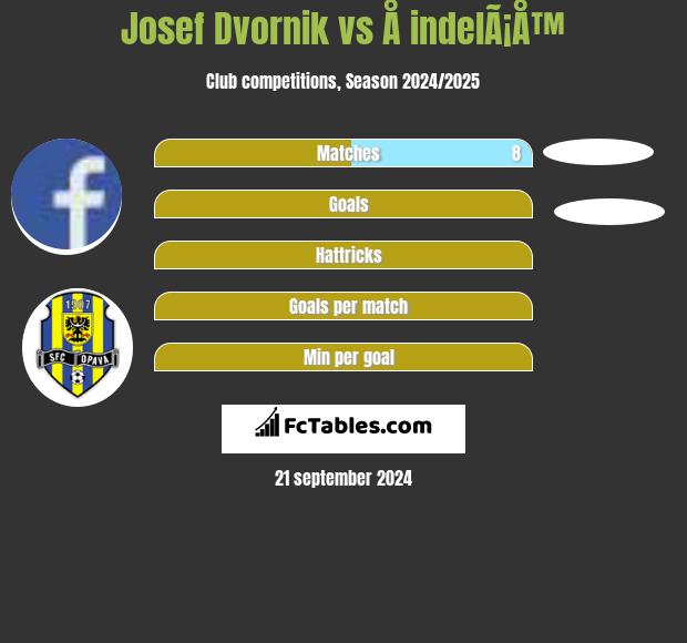 Josef Dvornik vs Å indelÃ¡Å™ h2h player stats