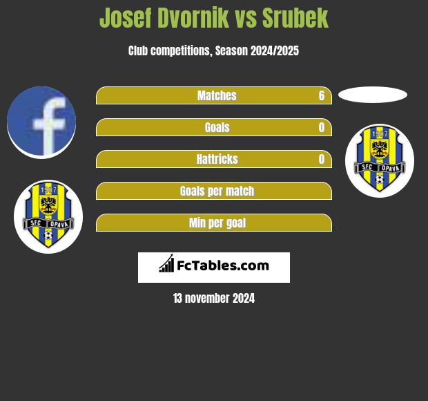 Josef Dvornik vs Srubek h2h player stats