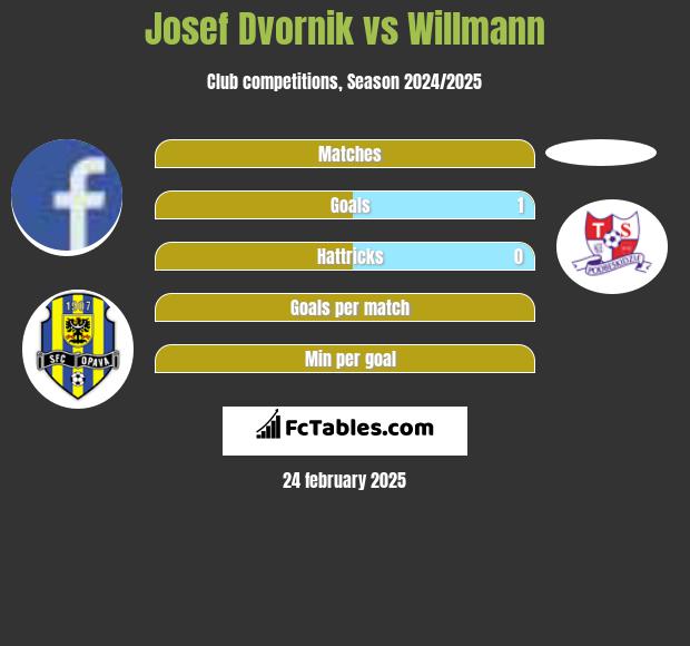 Josef Dvornik vs Willmann h2h player stats