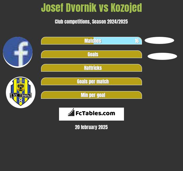 Josef Dvornik vs Kozojed h2h player stats