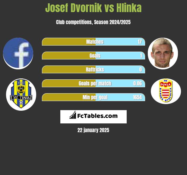 Josef Dvornik vs Hlinka h2h player stats