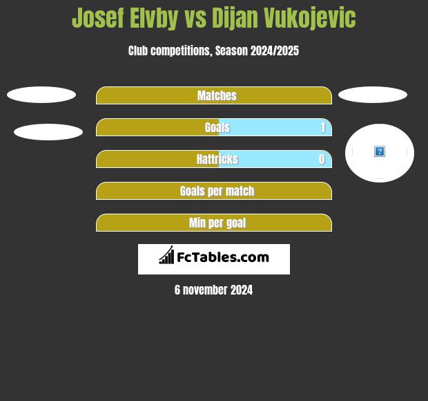 Josef Elvby vs Dijan Vukojevic h2h player stats