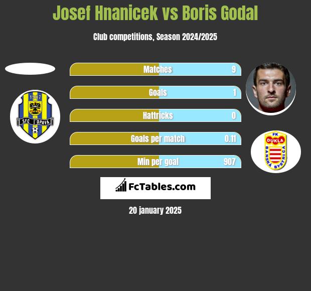 Josef Hnanicek vs Boris Godal h2h player stats