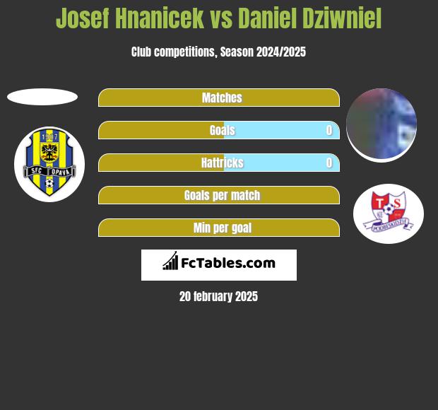 Josef Hnanicek vs Daniel Dziwniel h2h player stats