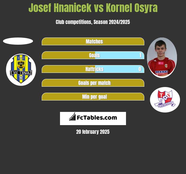 Josef Hnanicek vs Kornel Osyra h2h player stats