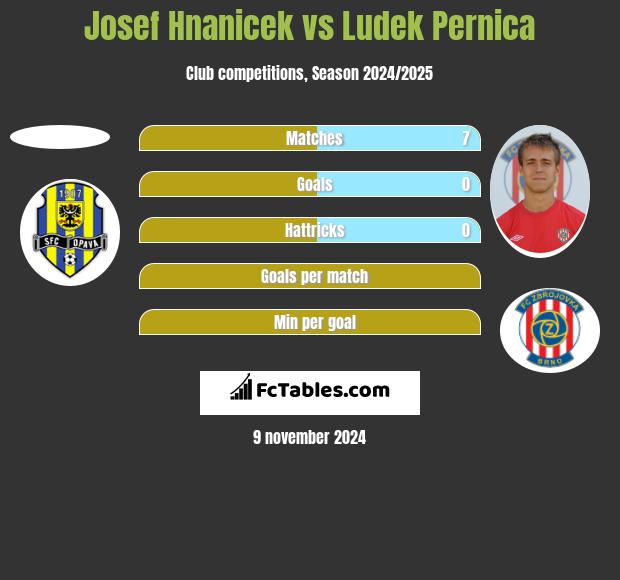 Josef Hnanicek vs Ludek Pernica h2h player stats