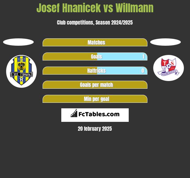 Josef Hnanicek vs Willmann h2h player stats