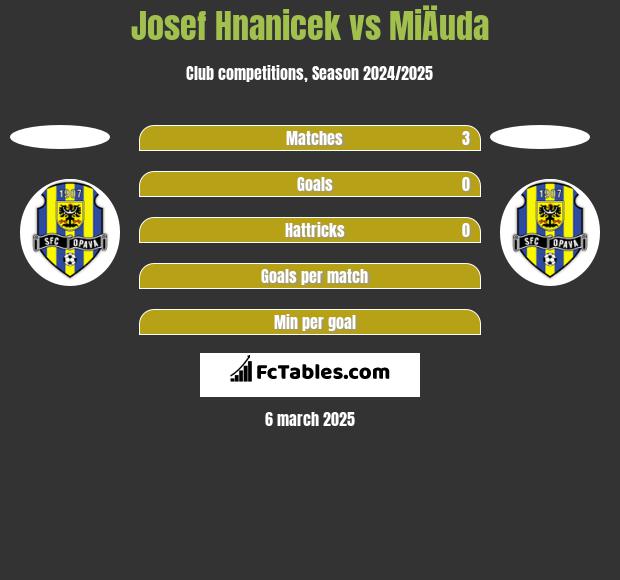 Josef Hnanicek vs MiÄuda h2h player stats