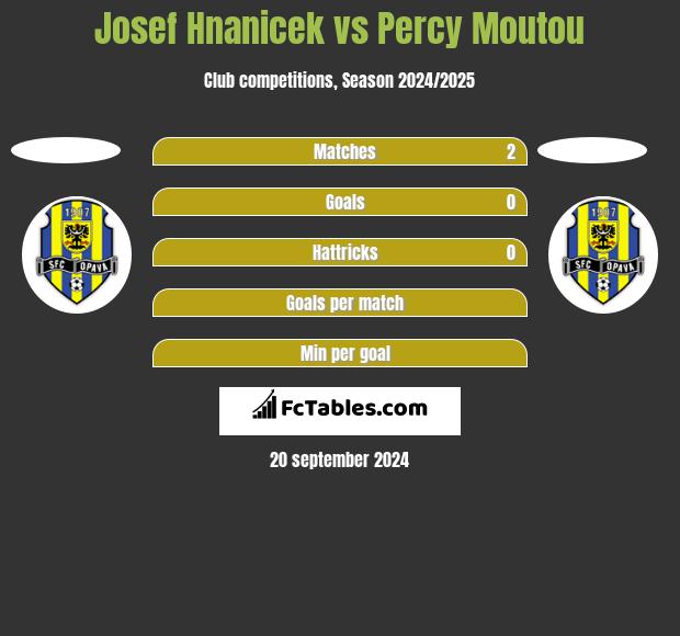 Josef Hnanicek vs Percy Moutou h2h player stats