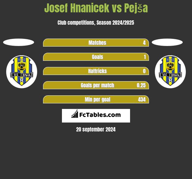 Josef Hnanicek vs Pejša h2h player stats