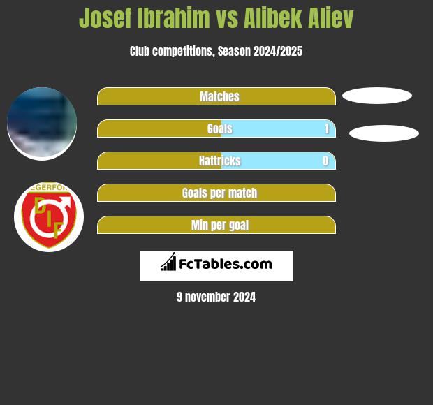 Josef Ibrahim vs Alibek Aliev h2h player stats