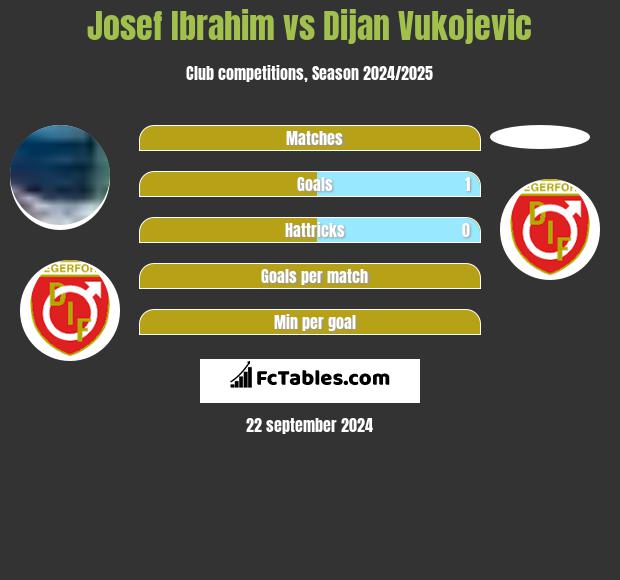 Josef Ibrahim vs Dijan Vukojevic h2h player stats