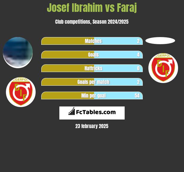 Josef Ibrahim vs Faraj h2h player stats