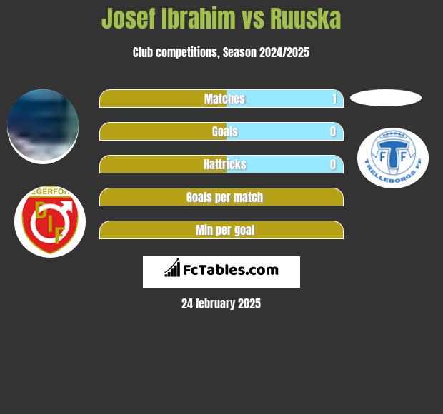 Josef Ibrahim vs Ruuska h2h player stats